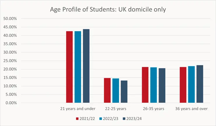 A bar chart showing the age profile of UK domicile students from 2021 to 2024.