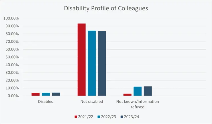 A bar chart showing the disability profile of colleagues from 2021 to 2024.