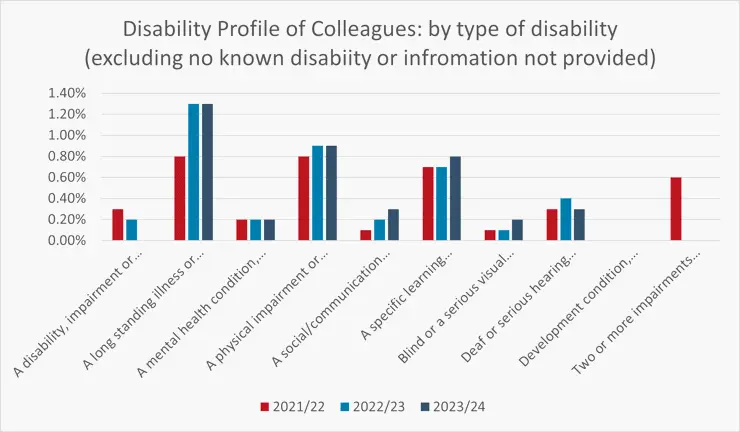 A bar chart showing the disability profile of colleagues from 2021 to 2024 by type of disability.