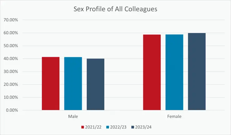 A bar chart showing the sex profile of colleagues from 2021 to 2024.