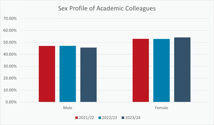 A bar chart showing the sex profile of academic colleagues from 2021 to 2024.