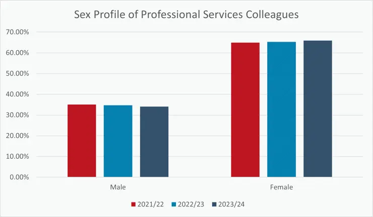 A bar chart showing the sex profile of professional services colleagues from 2021 to 2024.
