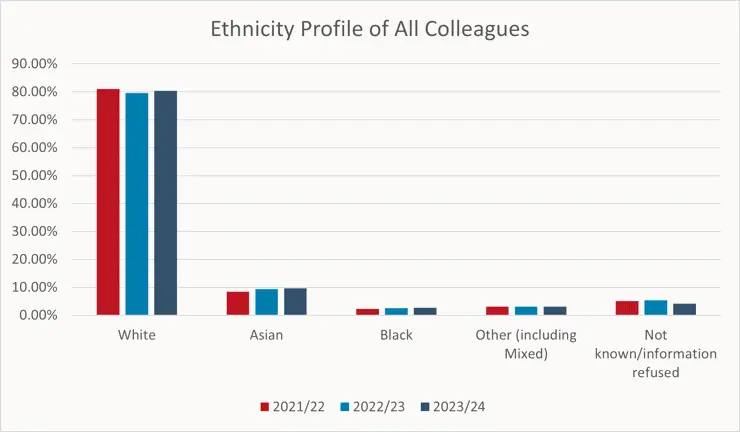 A bar chart showing the ethnicity profile of colleagues from 2021 to 2024.