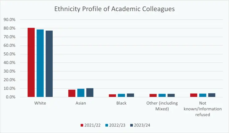 A bar chart showing the ethnicity profile of academic colleagues from 2021 to 2024.