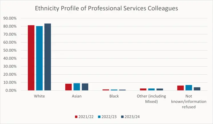 A bar chart showing the ethnicity profile of professional services colleagues from 2021 to 2024.