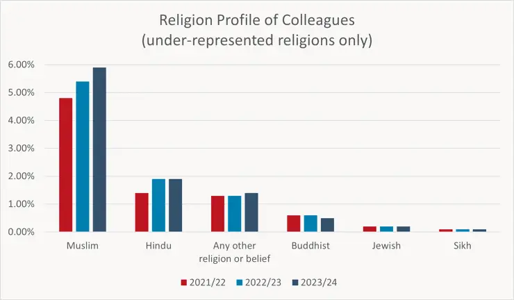 A bar chart showing the religion profile of colleagues from 2021 to 2024.