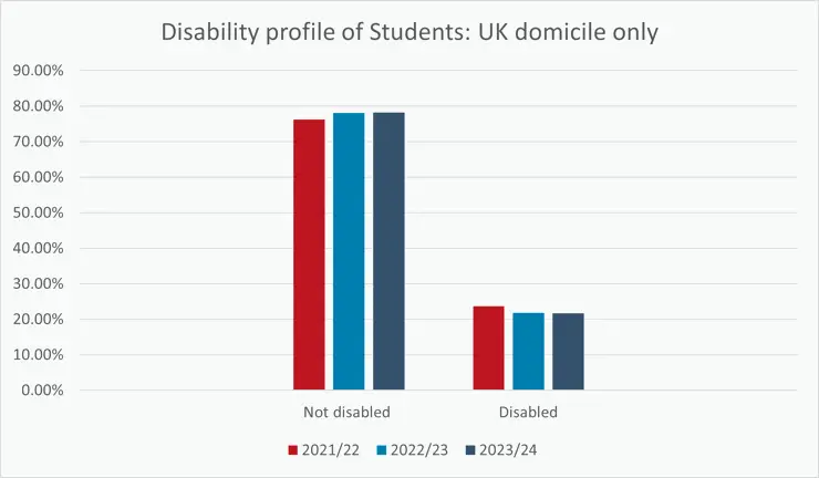A bar chart showing the disability profile of UK domicile students from 2021 to 2024.