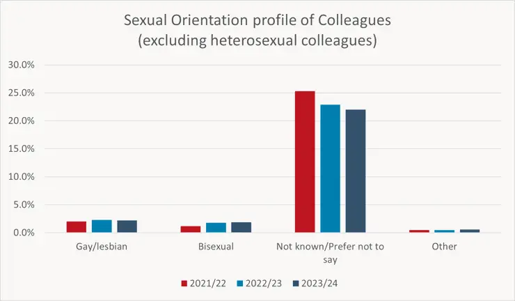 A bar chart showing the sexual orientation profile of colleagues from 2021 to 2024.