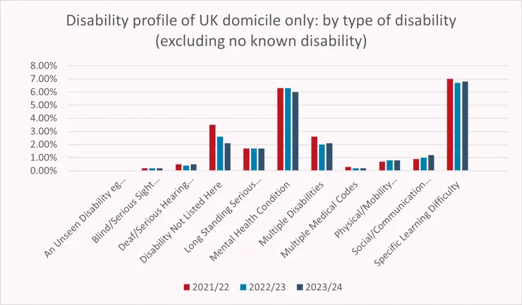 A bar chart showing the disability profile of UK domicile students by type of disability from 2021 to 2024.