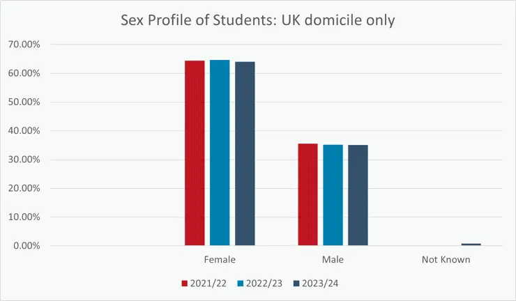 A bar chart showing the sex profile of UK domicile students from 2021 to 2024.