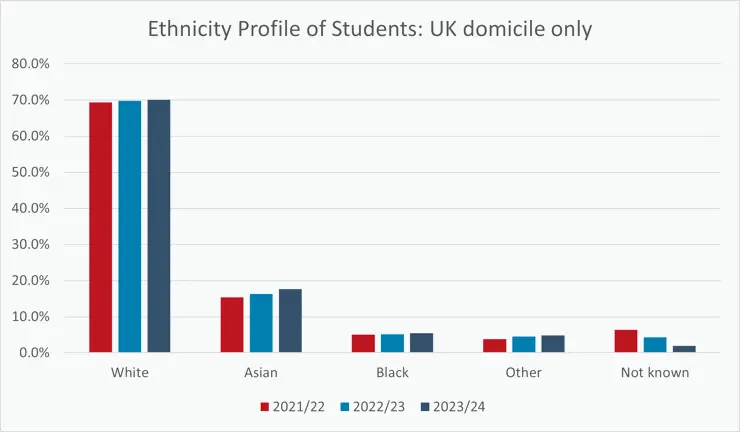 A bar chart showing the ethnicity profile of UK domicile students from 2021 to 2024.