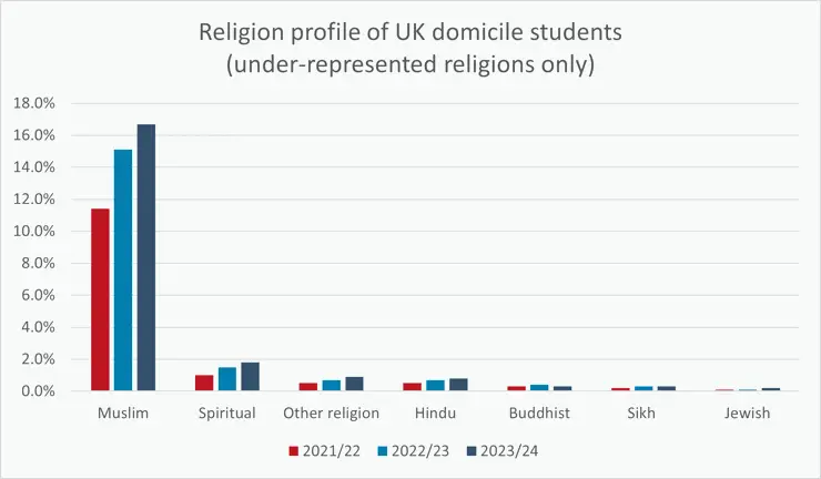 A bar chart showing the religion profile of UK domicile students from 2021 to 2024.
