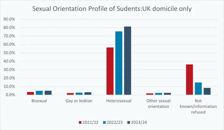A bar chart showing the sexual orientation profile of UK domicile students from 2021 to 2024.