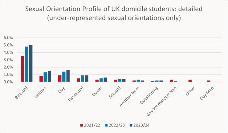 A bar chart showing a detailed sexual orientation profile of UK domicile students from 2021 to 2024.