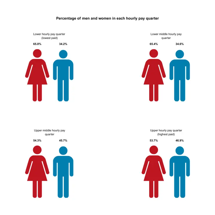 An infographic which details the percentage of men and women in each hourly pay quarter.