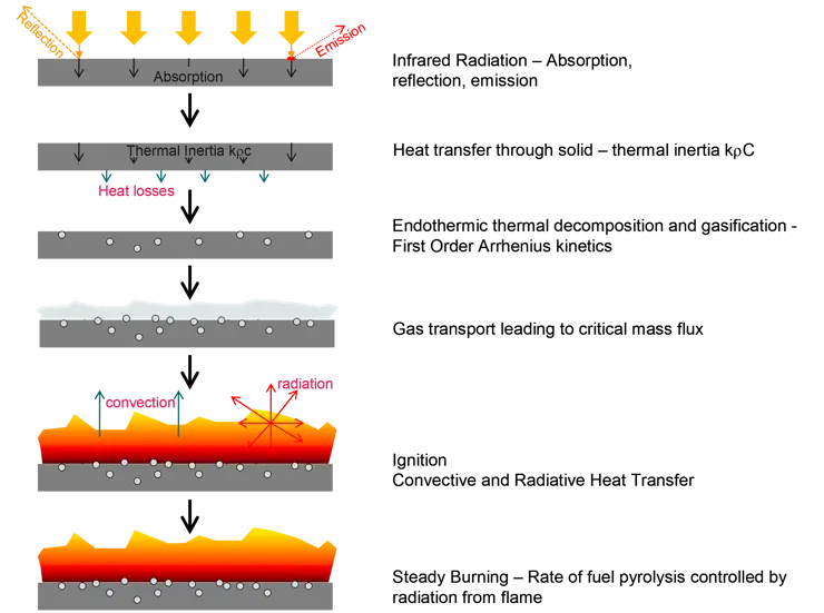 ThermaKin computational model of polymer decomposition