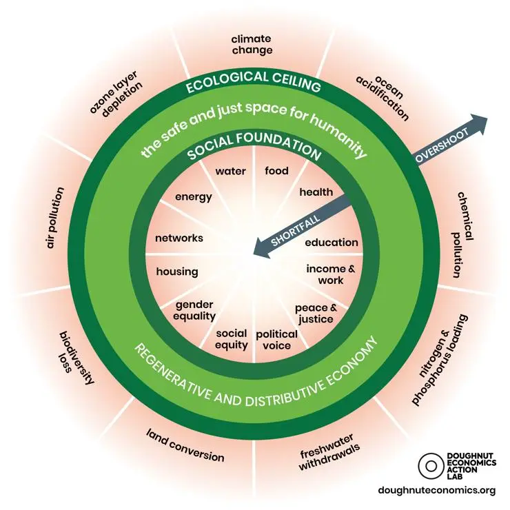 The Doughnut Economics Model